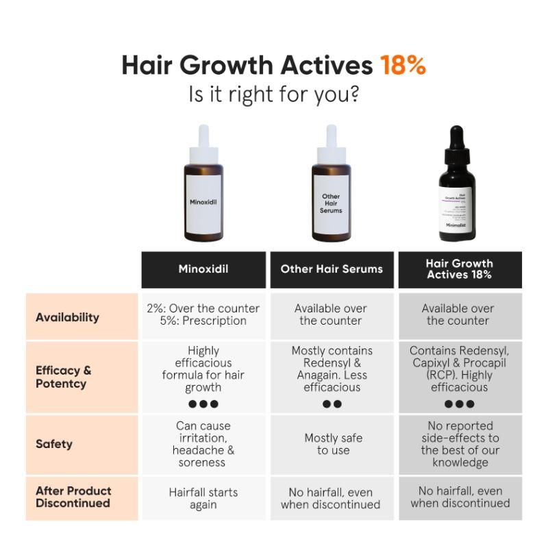 Minimalist Hair Growth Actives 18% Hair Serum - Boost Growth (30ml)